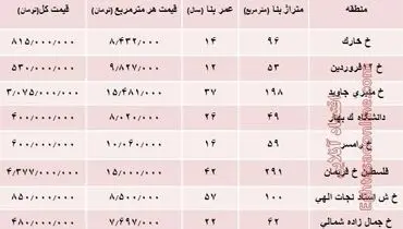 آپارتمان در خیابان انقلاب تهران چند؟