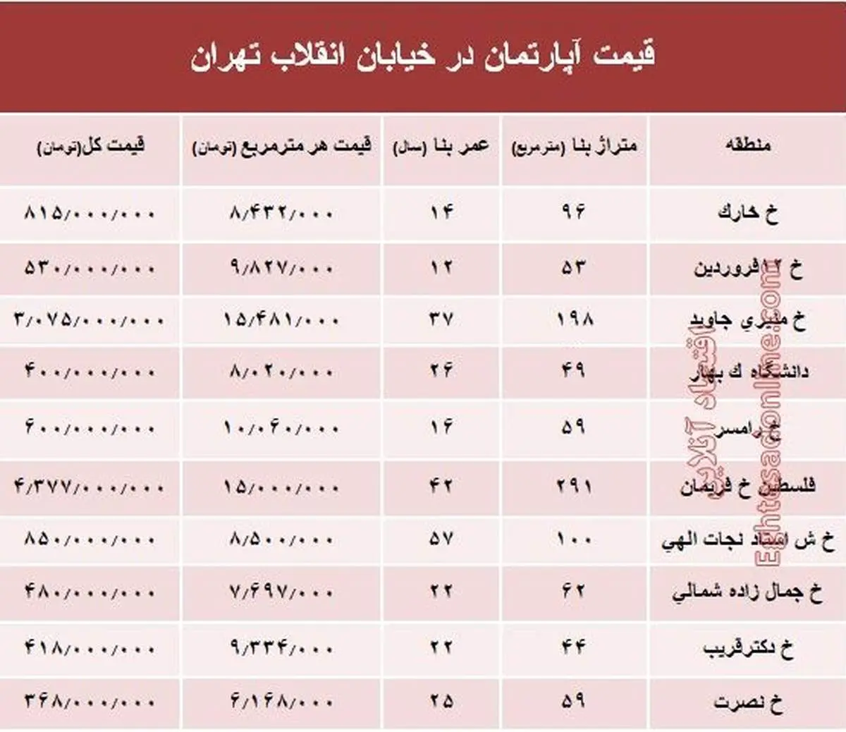 آپارتمان در خیابان انقلاب تهران چند؟
