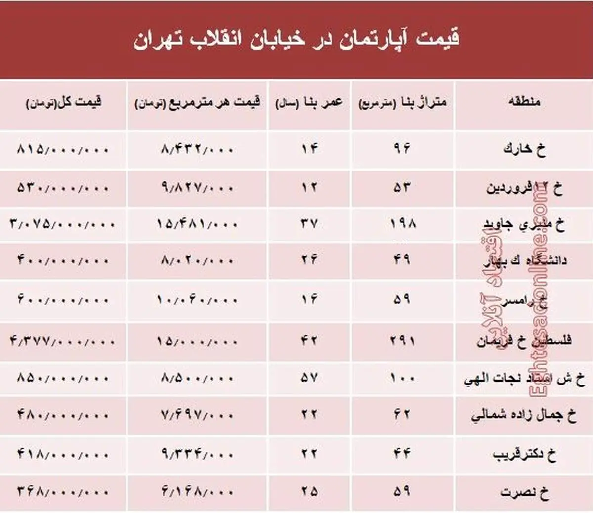 آپارتمان در خیابان انقلاب تهران چند؟