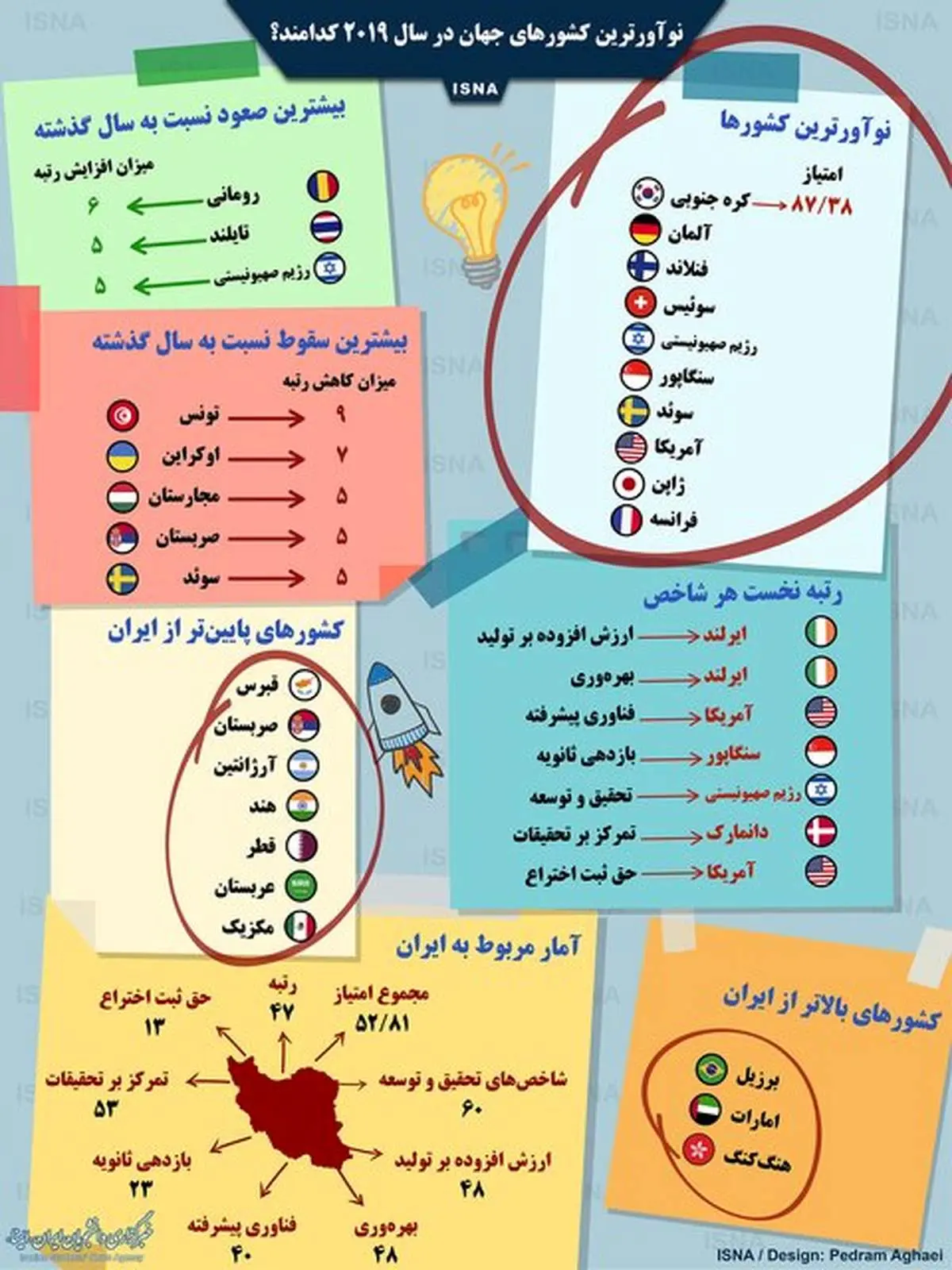 نوآورترین کشورهای جهان در سال ۲۰۱۹