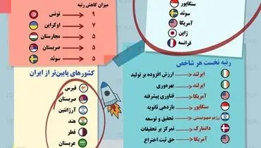 نوآورترین کشورهای جهان در سال ۲۰۱۹