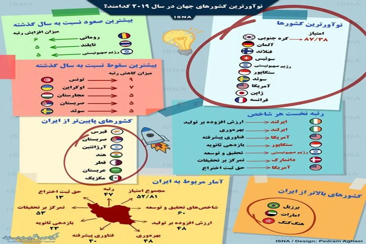 نوآورترین کشورهای جهان در سال ۲۰۱۹