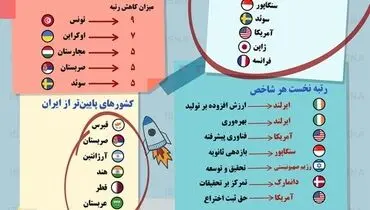 نوآورترین کشورهای جهان در سال ۲۰۱۹