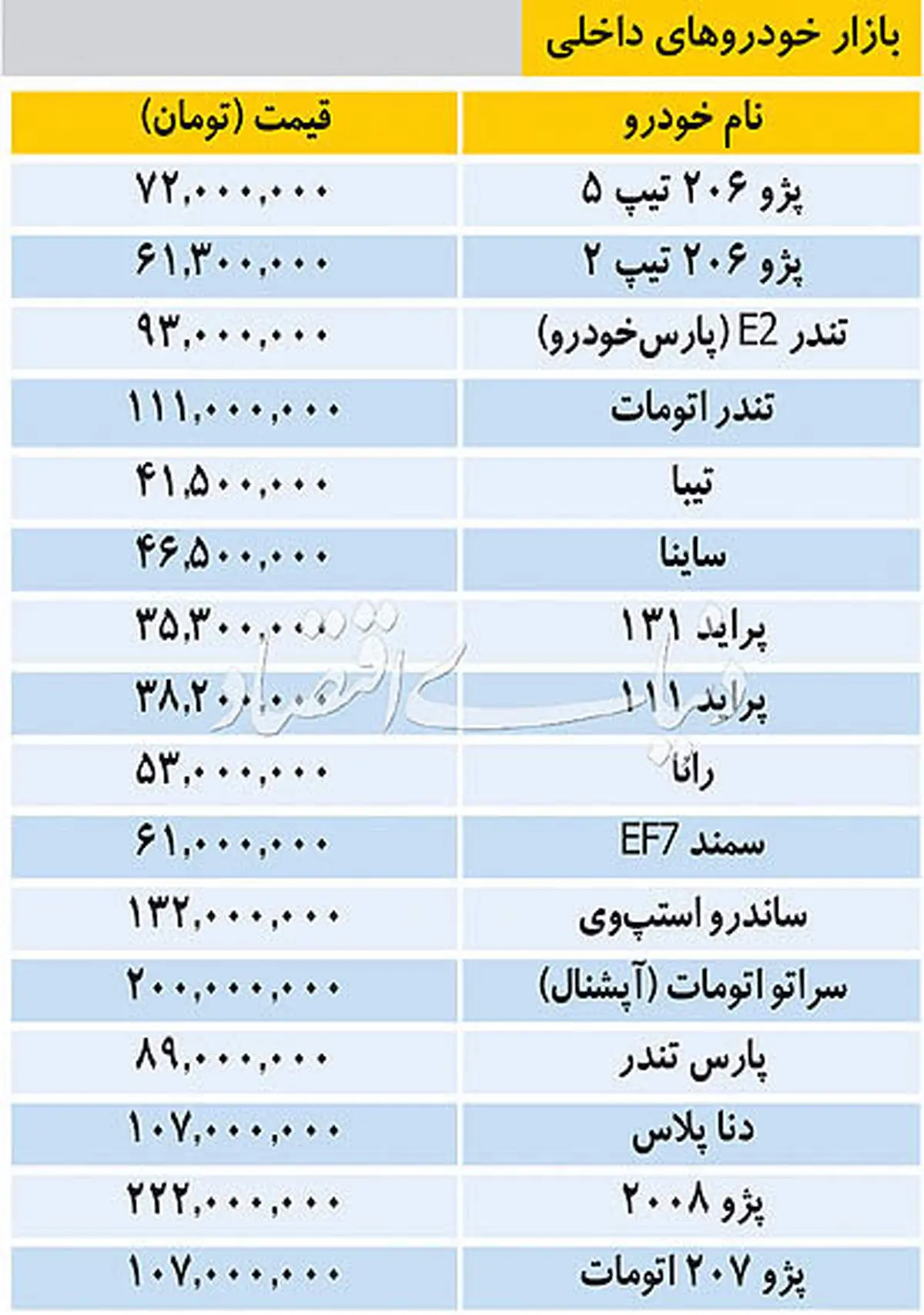 پژو ۲۰۰۸ گرانترین خودروی داخلی