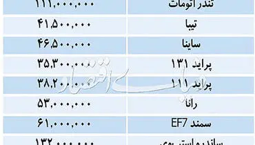 پژو ۲۰۰۸ گرانترین خودروی داخلی