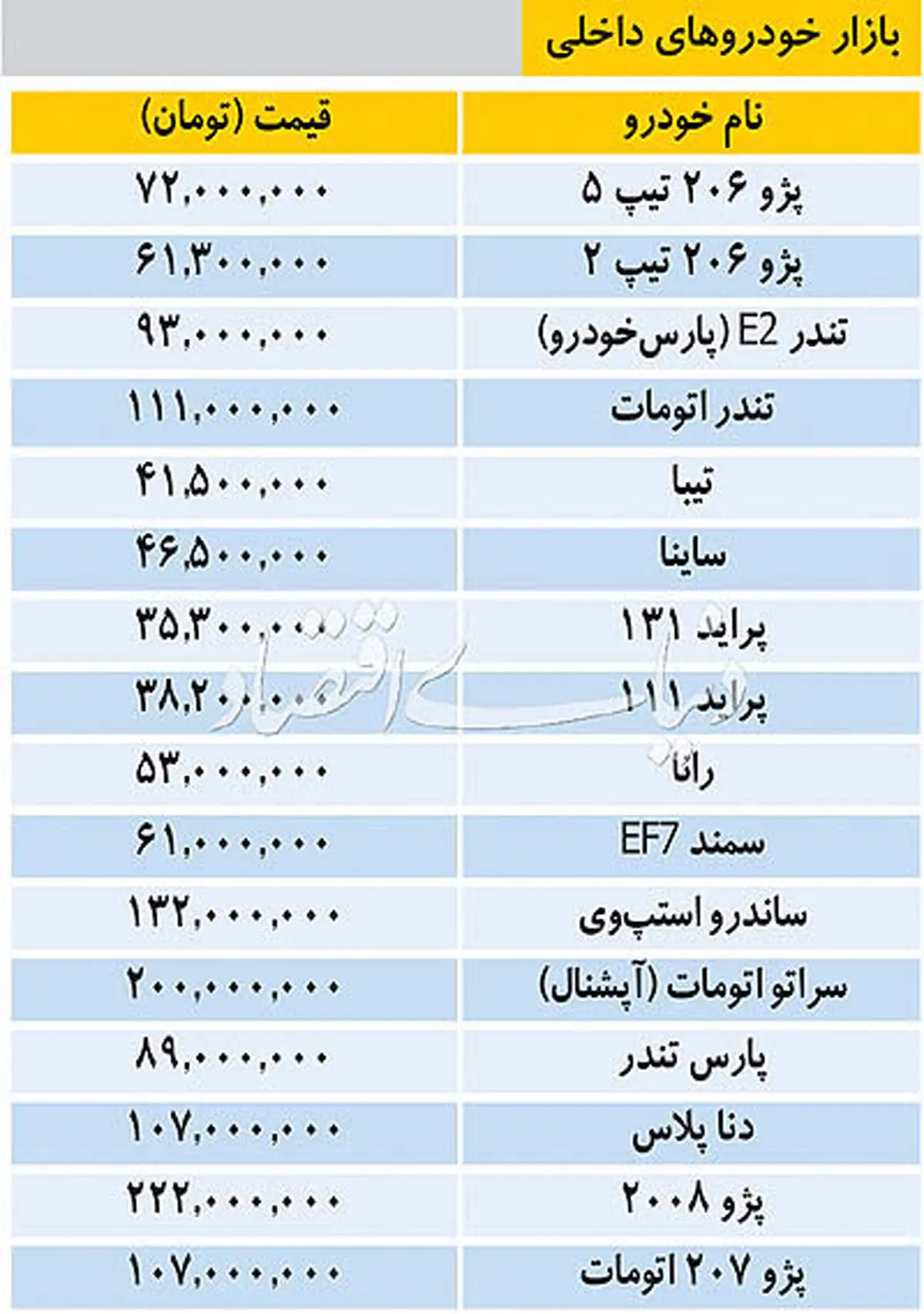 پژو ۲۰۰۸ گرانترین خودروی داخلی