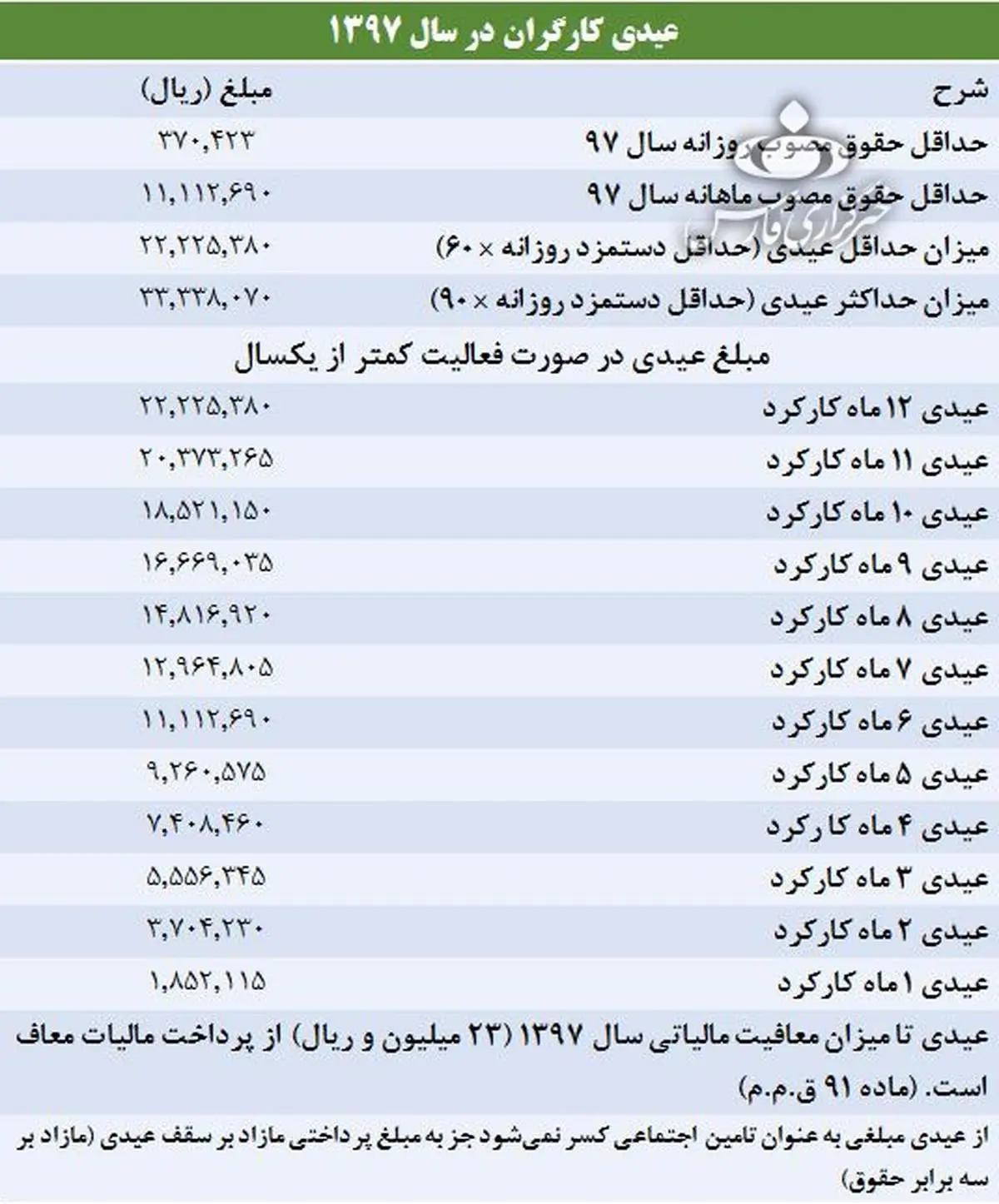 حداقل و حداکثر عیدی کارگران در سال ۹۷ چقدر است؟ +جدول