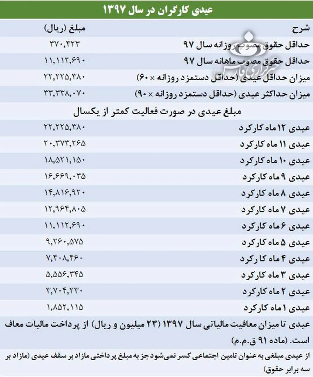 حداقل و حداکثر عیدی کارگران در سال ۹۷ چقدر است؟ +جدول