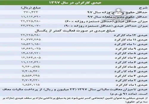 کارگران چقدر عیدی می‌گیرند؟