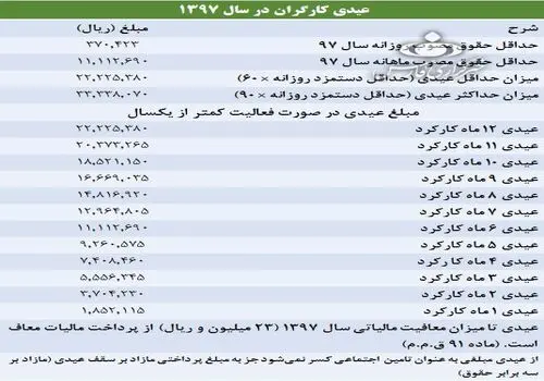 زمان پرداخت عیدی کارگران / حداقل «قانونی» عیدی کارگران چقدر است؟ 