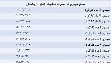 حداقل و حداکثر عیدی کارگران در سال ۹۷ چقدر است؟ +جدول