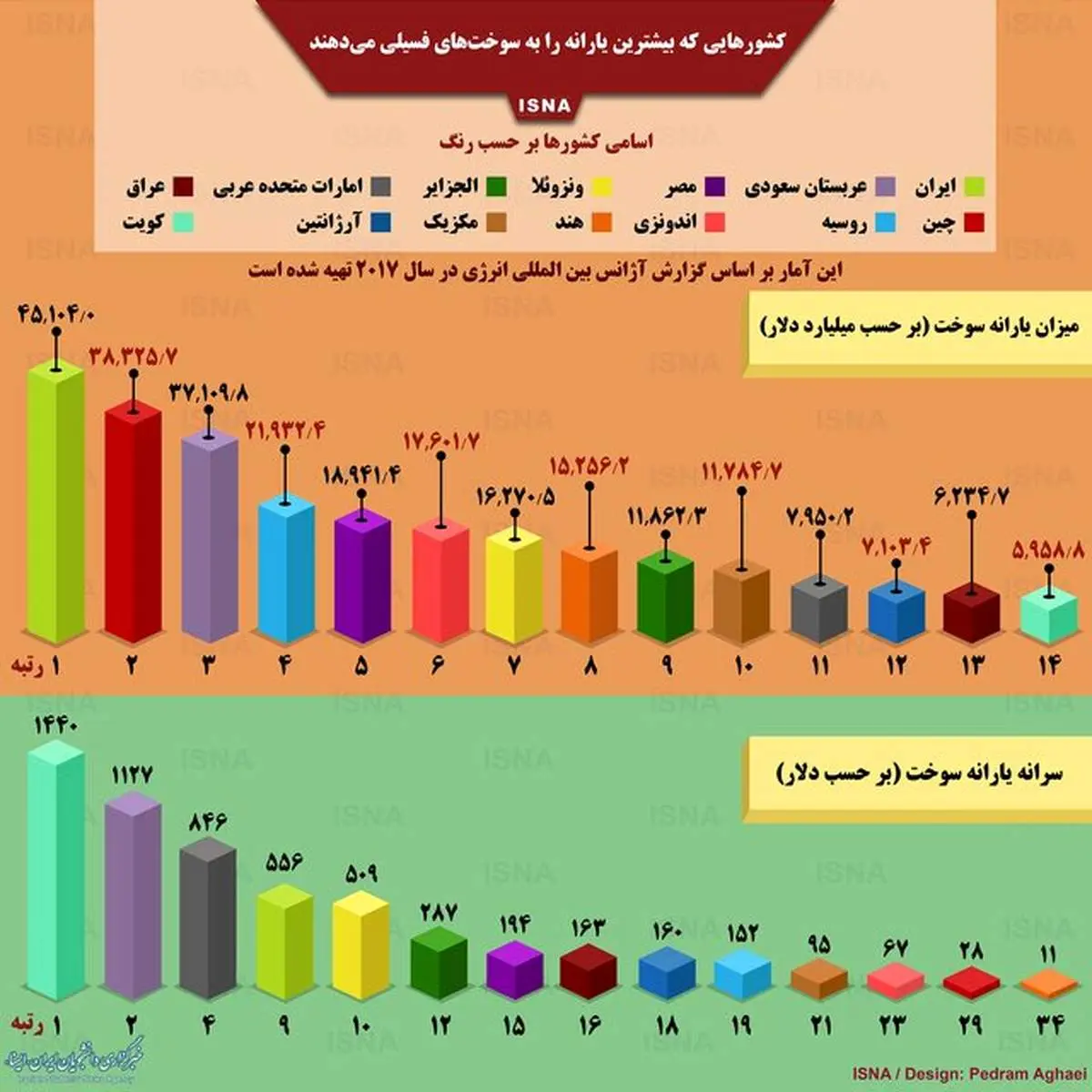 کشورهایی که بیشترین یارانه سوخت را می‌دهند