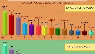 کشورهایی که بیشترین یارانه سوخت را می‌دهند