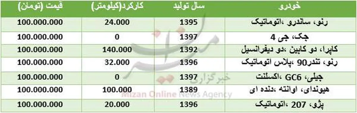 با ۱۰۰ میلیون تومان چه خودرویی را می‌شود خرید؟ +جدول