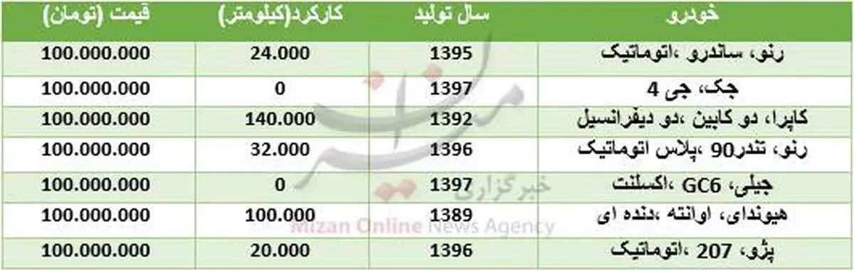 با ۱۰۰ میلیون تومان چه خودرویی را می‌شود خرید؟ +جدول