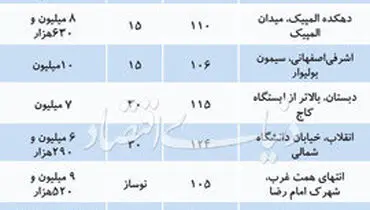 قیمت آپارتمان‌های ۱۰۰ تا ۱۵۰ متری در نقاط مختلف تهران