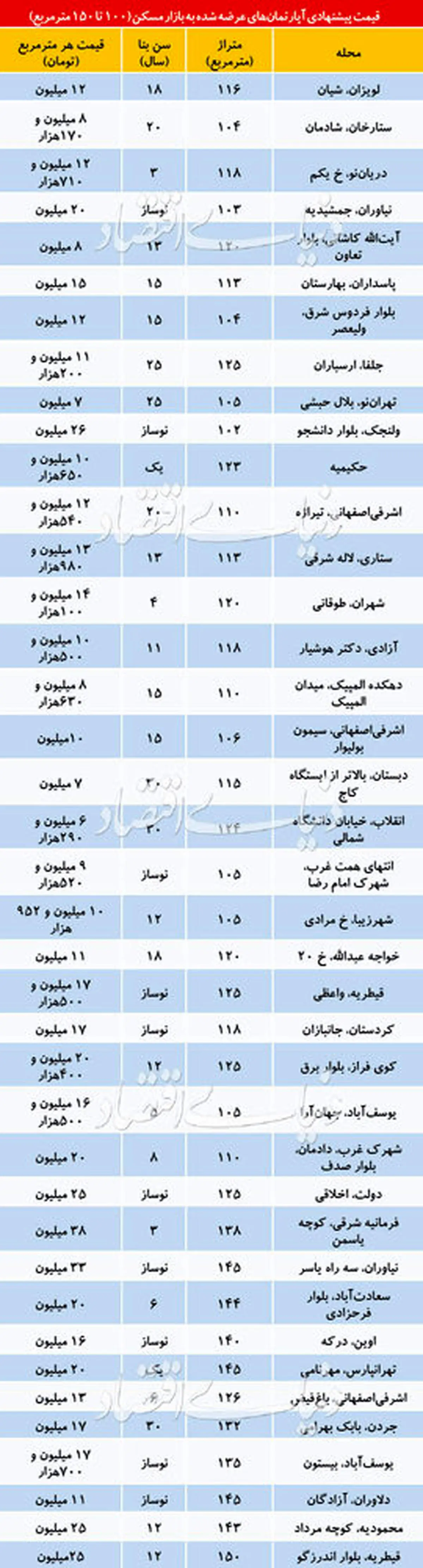 قیمت آپارتمان‌های ۱۰۰ تا ۱۵۰ متری در نقاط مختلف تهران