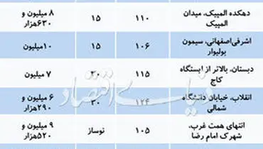 قیمت آپارتمان‌های ۱۰۰ تا ۱۵۰ متری در نقاط مختلف تهران