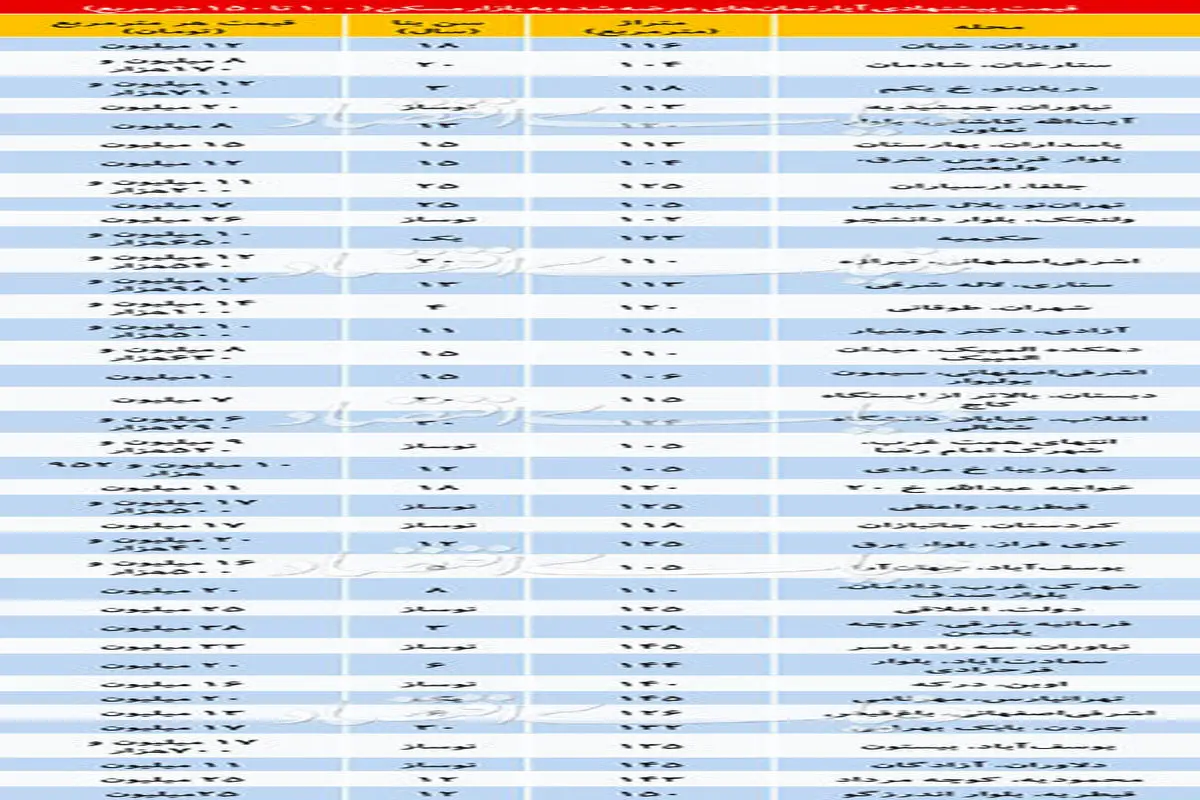 قیمت آپارتمان‌های ۱۰۰ تا ۱۵۰ متری در نقاط مختلف تهران