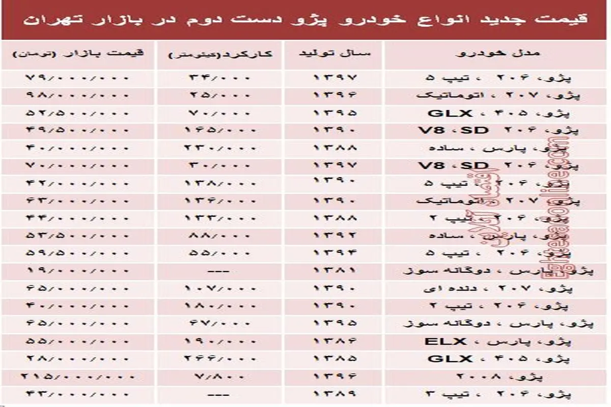 قیمت پژو دست دوم در بازار تهران چند؟ +جدول