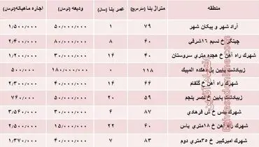 قیمت اجاره‌بهای آپارتمان در منطقه ۲۲ تهران +جدول