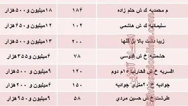 مظنه آپارتمان‌های ۳۰ ساله تهران +جدول