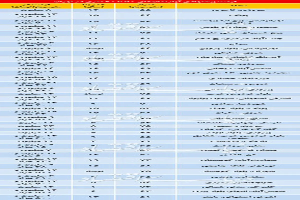 جدول قیمت آپارتمان‌های ۵۰ تا ۷۵ متری تهران