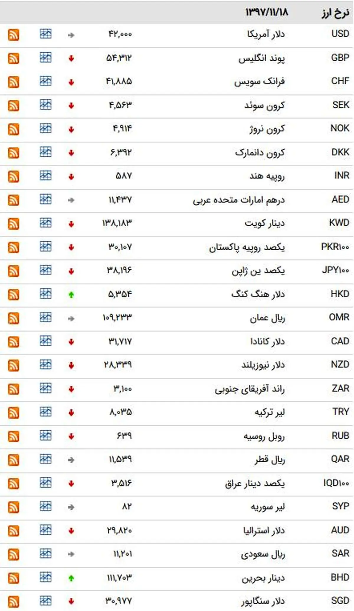 نرخ ۲۷ ارز بین بانکی سقوط کرد +جدول