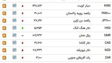 نرخ ۲۷ ارز بین بانکی سقوط کرد +جدول