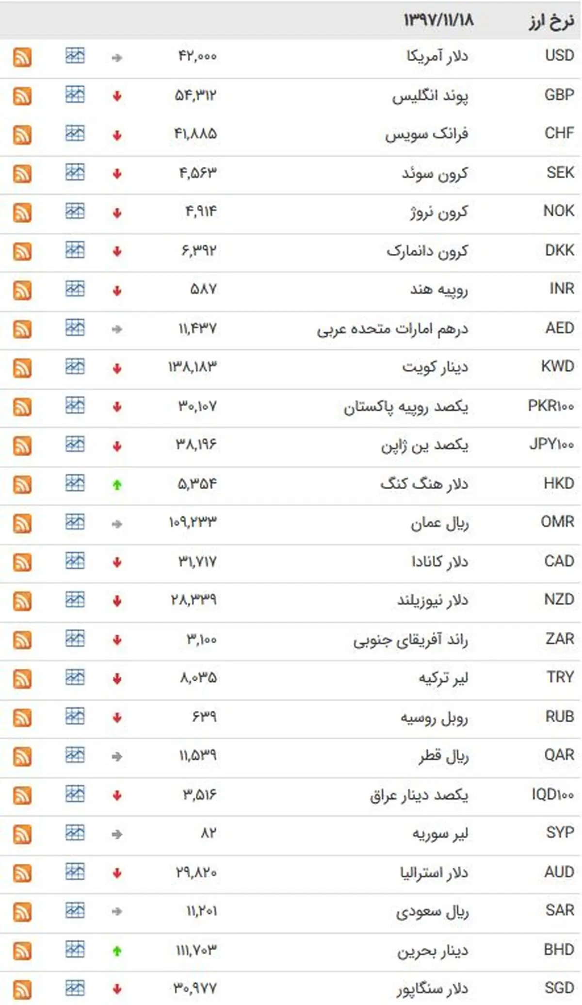 نرخ ۲۷ ارز بین بانکی سقوط کرد +جدول