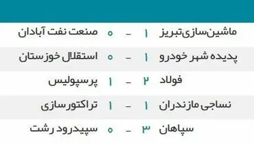 جدول رده بندی لیگ برتر پس از باخت پرسپولیس