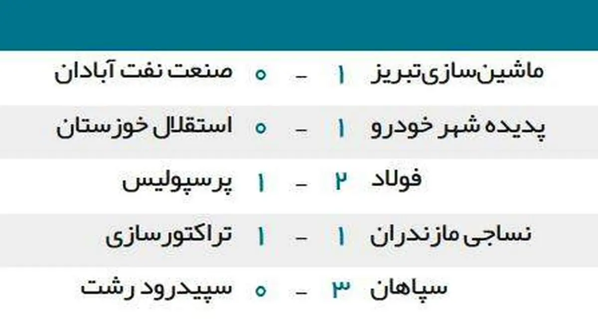 جدول رده بندی لیگ برتر پس از باخت پرسپولیس