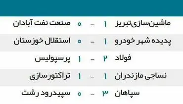 جدول رده بندی لیگ برتر پس از باخت پرسپولیس