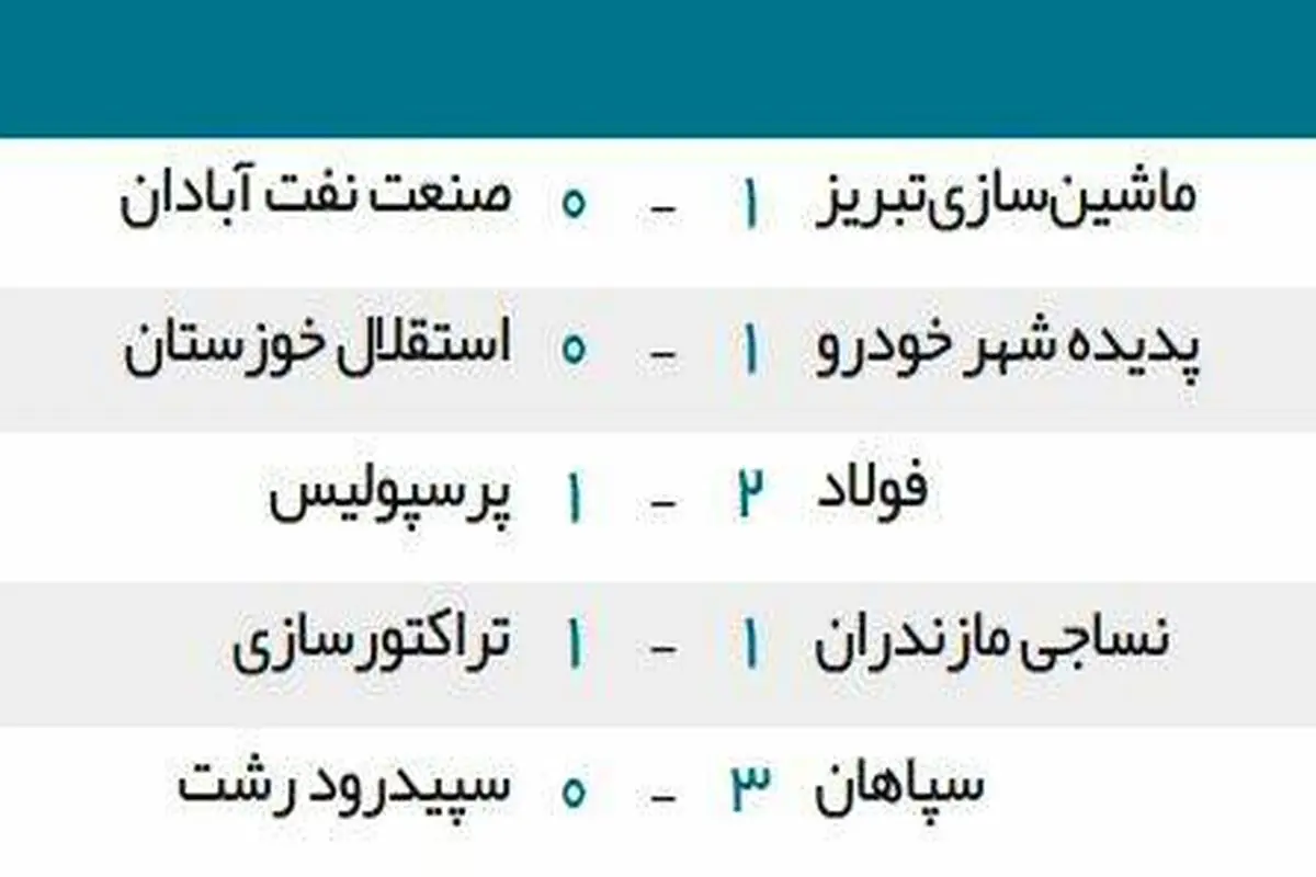 جدول رده بندی لیگ برتر پس از باخت پرسپولیس