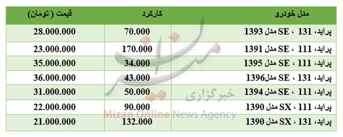 برای خرید پراید چقدر باید هزینه کرد؟ +جدول