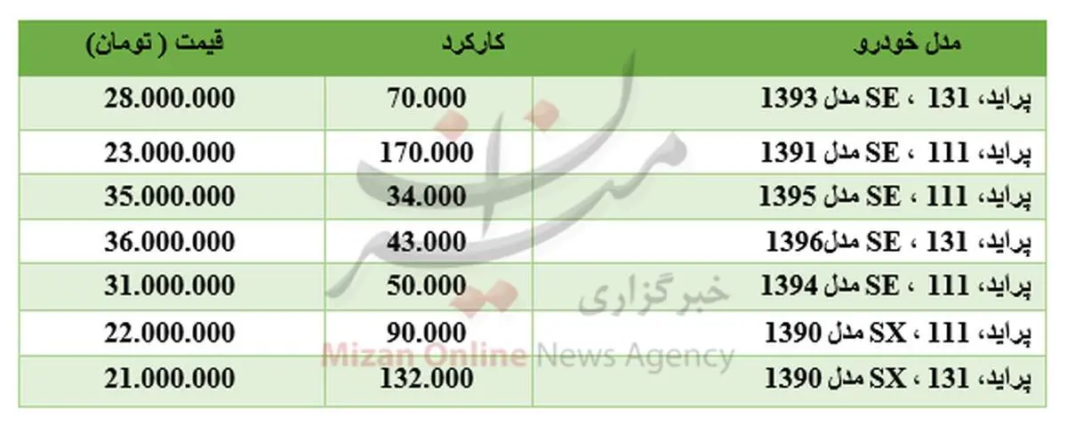 برای خرید پراید چقدر باید هزینه کرد؟ +جدول