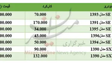 برای خرید پراید چقدر باید هزینه کرد؟ +جدول
