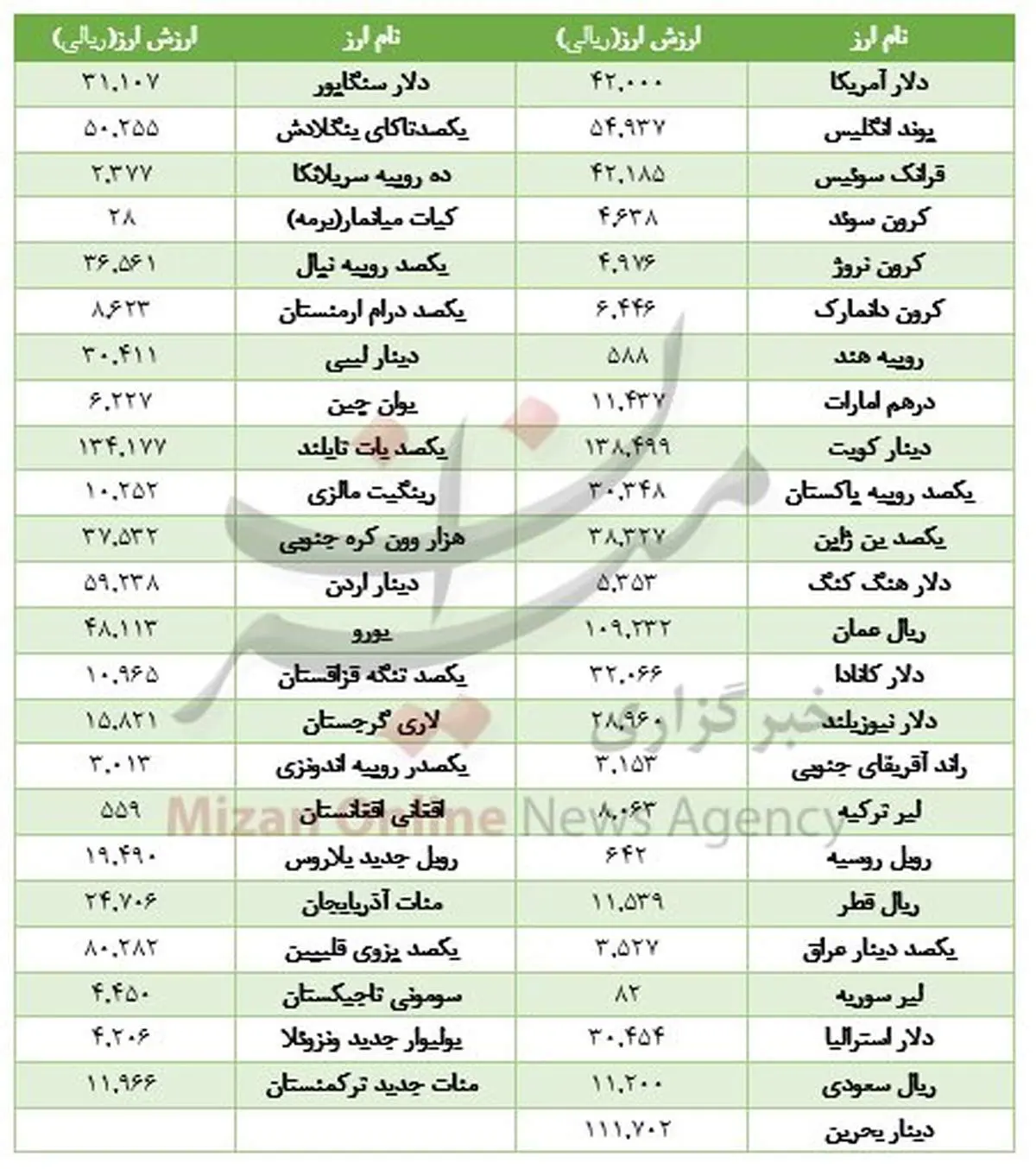 قیمت ۲۶ ارز در بازار بین بانکی ریخت +جدول