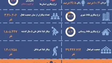 نرخ اشتغال و بیکاری در سال ۱۳۹۶