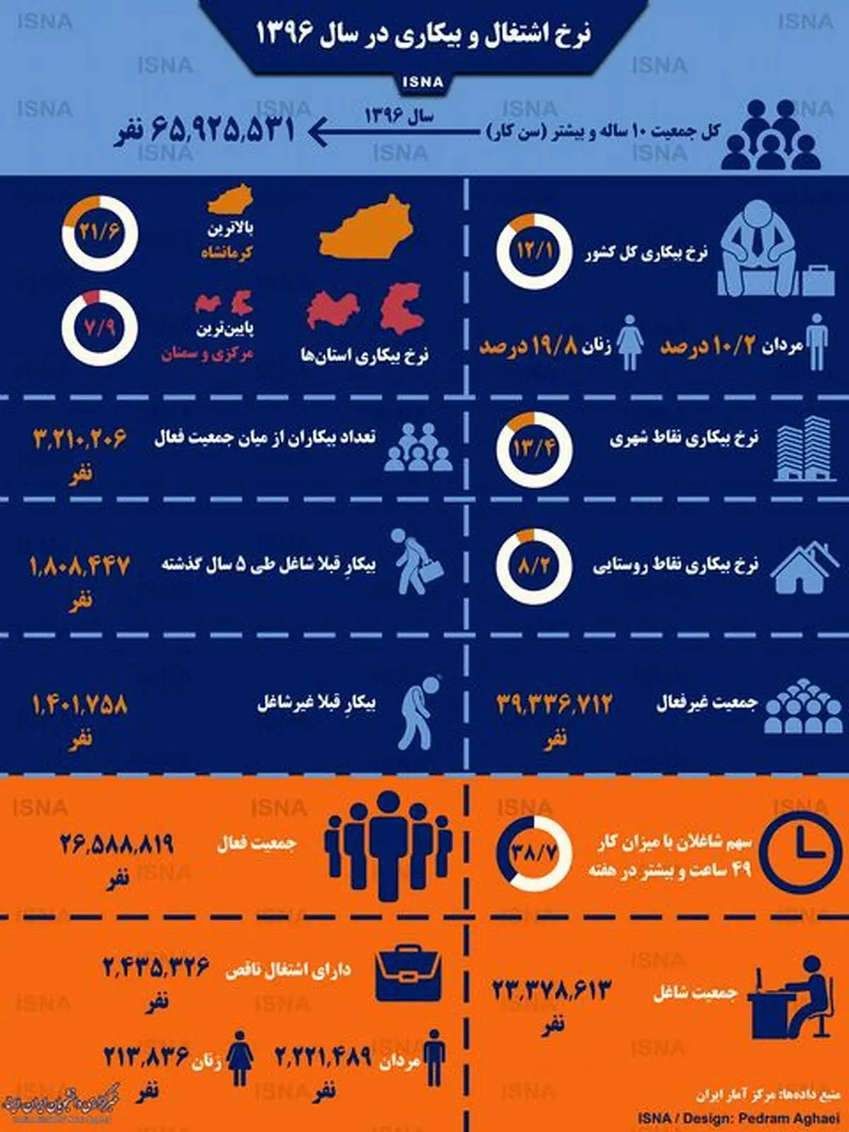 نرخ اشتغال و بیکاری در سال ۱۳۹۶