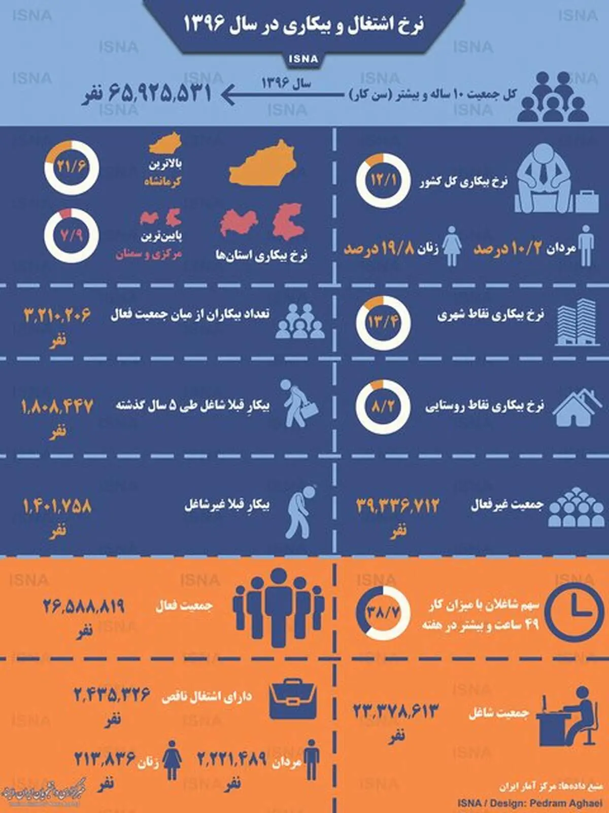 نرخ اشتغال و بیکاری در سال ۱۳۹۶
