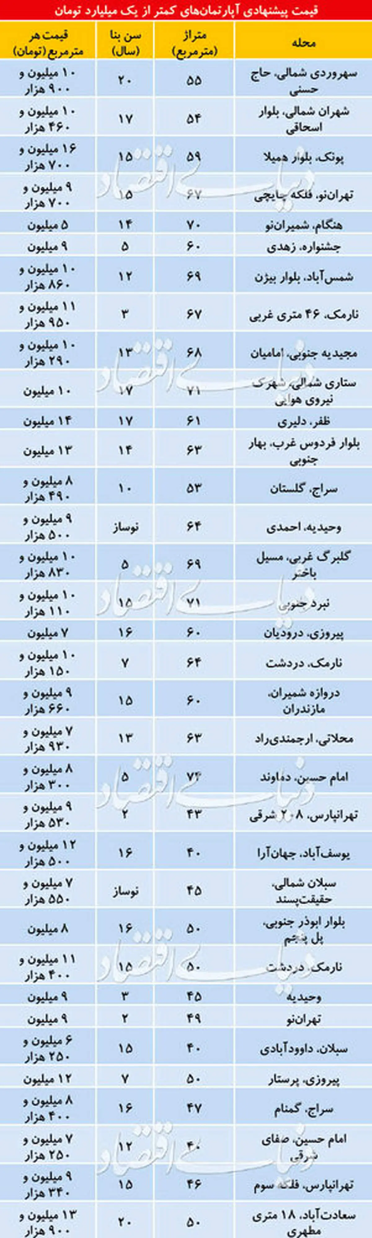 قیمت آپارتمان های زیر ۷۰ متر در نقاط مختلف تهران