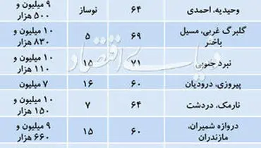 قیمت آپارتمان های زیر ۷۰ متر در نقاط مختلف تهران