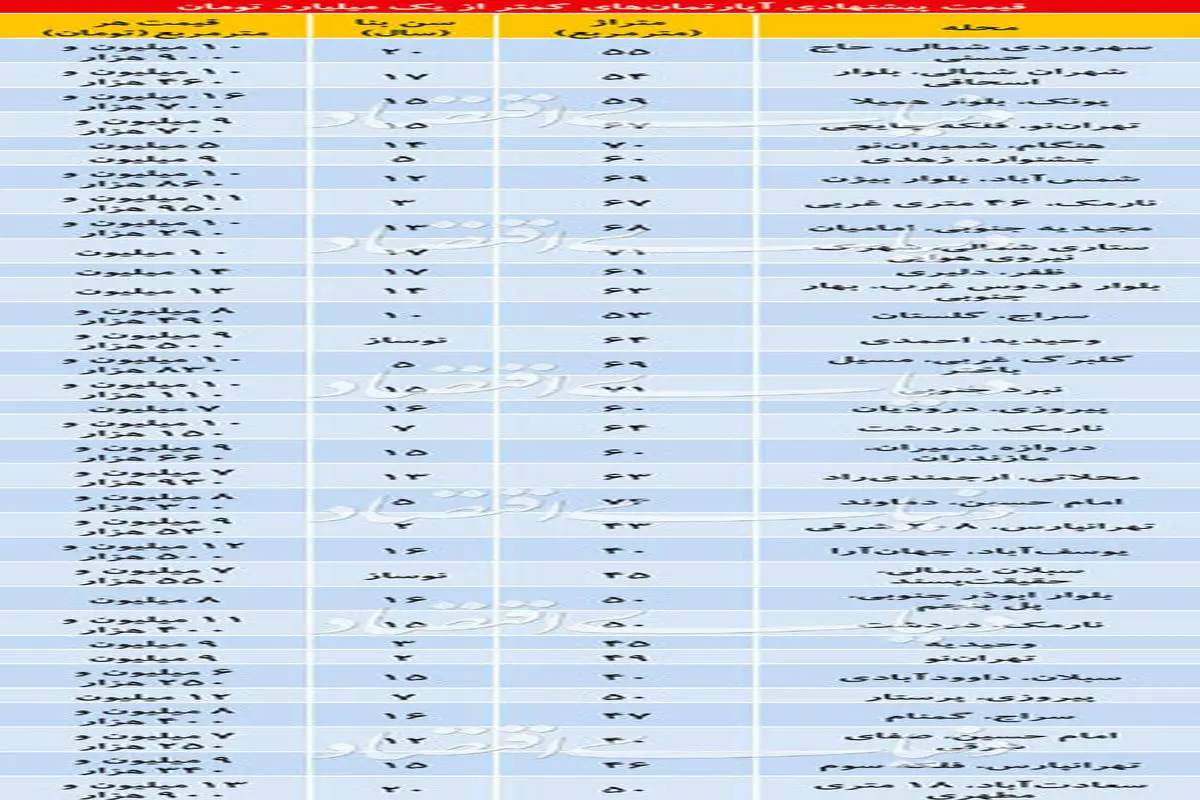 قیمت آپارتمان های زیر ۷۰ متر در نقاط مختلف تهران