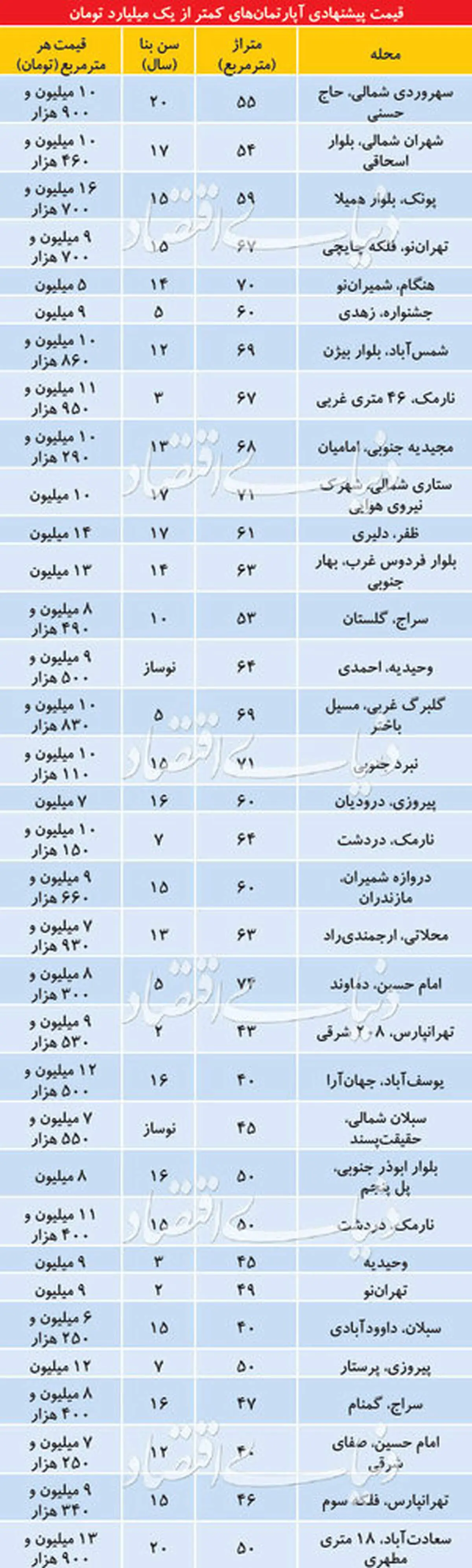 قیمت آپارتمان های زیر ۷۰ متر در نقاط مختلف تهران