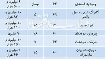قیمت آپارتمان های زیر ۷۰ متر در نقاط مختلف تهران