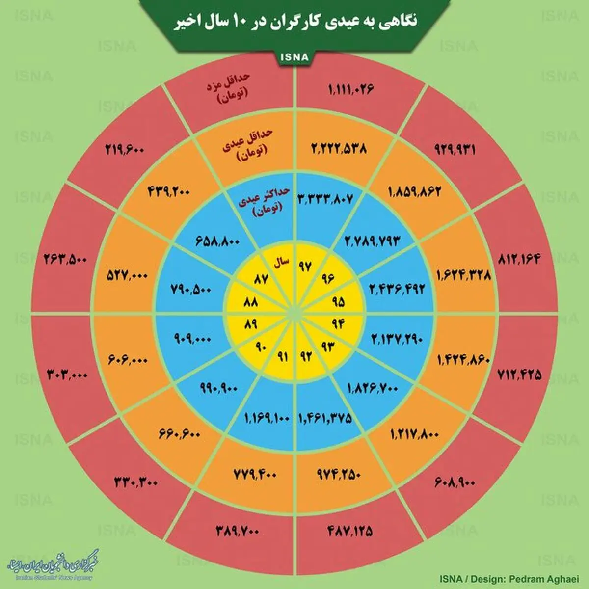 میزان عیدی کارگران در ۱۰ سال اخیر
