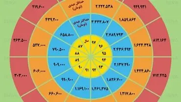 میزان عیدی کارگران در ۱۰ سال اخیر
