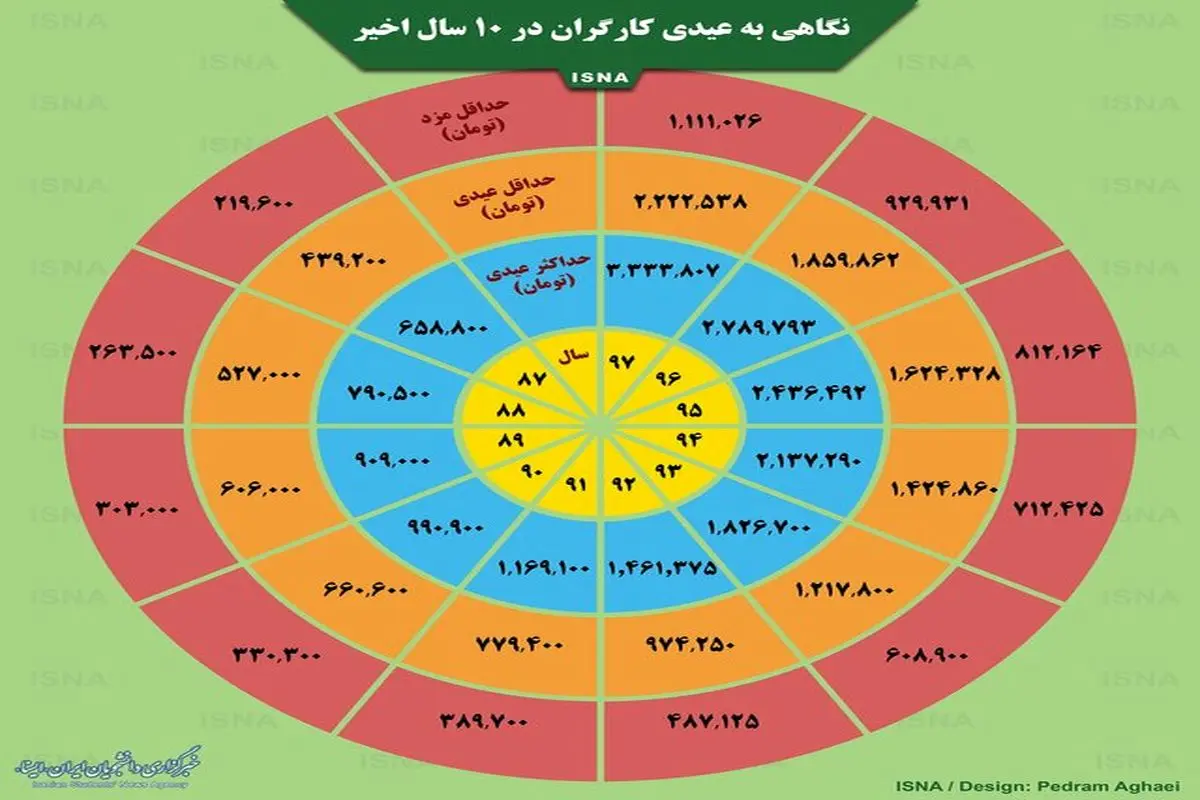 میزان عیدی کارگران در ۱۰ سال اخیر