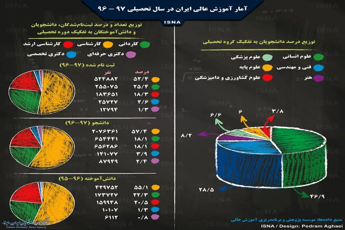 آمار آموزش عالی ایران در سال تحصیلی ۹۷ - ۹۶